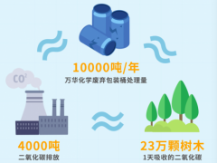 萬(wàn)華化學(xué)助力產(chǎn)業(yè)循環(huán)發(fā)展，打造塑料包裝閉環(huán)產(chǎn)業(yè)鏈